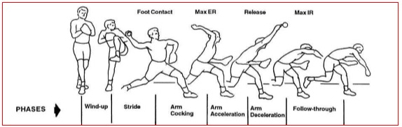 Throwers Evaluation